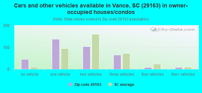 Cars and other vehicles available in Vance, SC (29163) in owner-occupied houses/condos