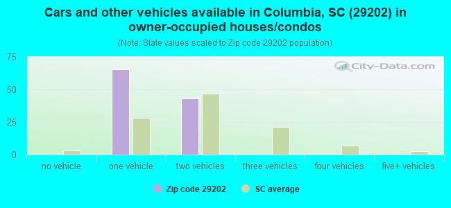 Cars and other vehicles available in Columbia, SC (29202) in owner-occupied houses/condos