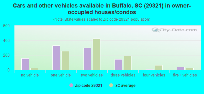 Cars and other vehicles available in Buffalo, SC (29321) in owner-occupied houses/condos