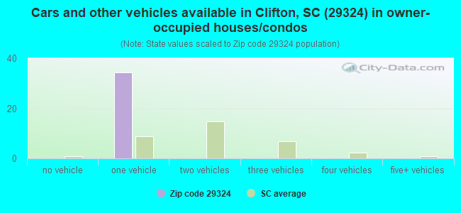 Cars and other vehicles available in Clifton, SC (29324) in owner-occupied houses/condos