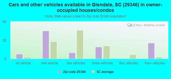 Cars and other vehicles available in Glendale, SC (29346) in owner-occupied houses/condos