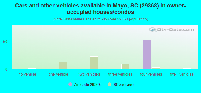 Cars and other vehicles available in Mayo, SC (29368) in owner-occupied houses/condos