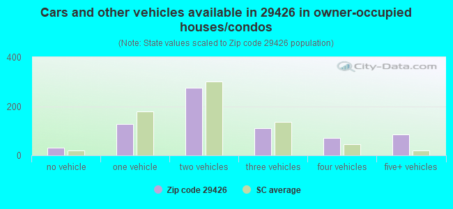 Cars and other vehicles available in 29426 in owner-occupied houses/condos