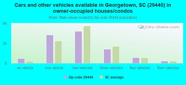 Cars and other vehicles available in Georgetown, SC (29440) in owner-occupied houses/condos