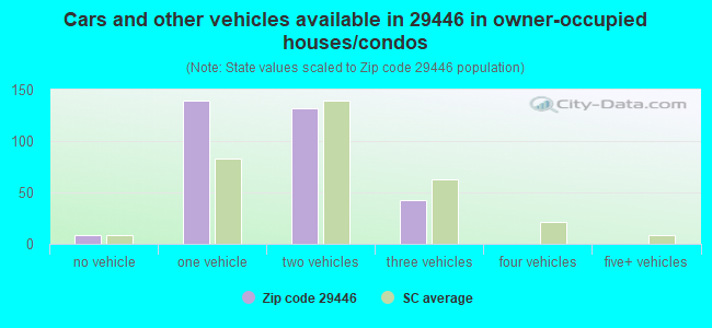 Cars and other vehicles available in 29446 in owner-occupied houses/condos