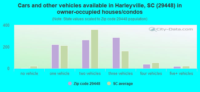 Cars and other vehicles available in Harleyville, SC (29448) in owner-occupied houses/condos