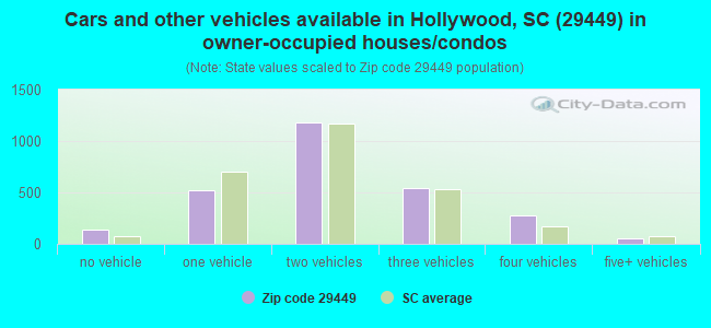 Cars and other vehicles available in Hollywood, SC (29449) in owner-occupied houses/condos