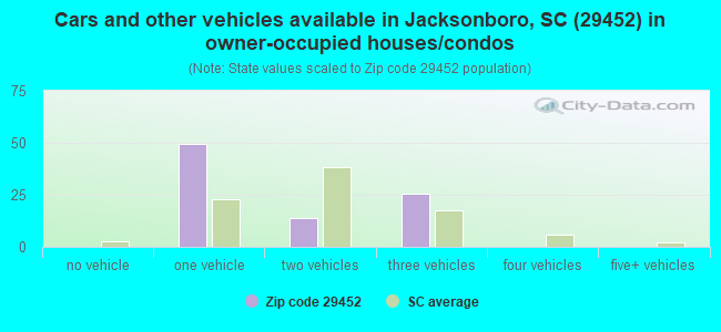 Cars and other vehicles available in Jacksonboro, SC (29452) in owner-occupied houses/condos