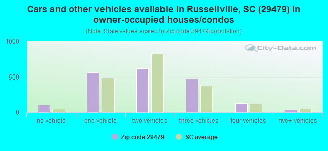 Cars and other vehicles available in Russellville, SC (29479) in owner-occupied houses/condos