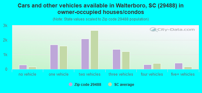 Cars and other vehicles available in Walterboro, SC (29488) in owner-occupied houses/condos