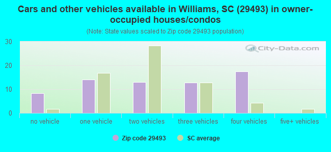 Cars and other vehicles available in Williams, SC (29493) in owner-occupied houses/condos