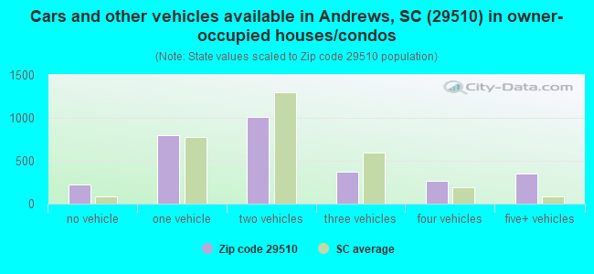 Cars and other vehicles available in Andrews, SC (29510) in owner-occupied houses/condos