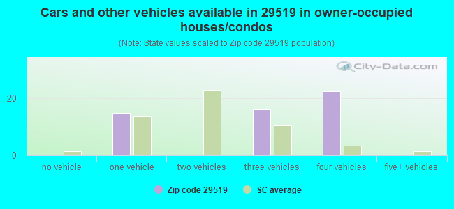 Cars and other vehicles available in 29519 in owner-occupied houses/condos