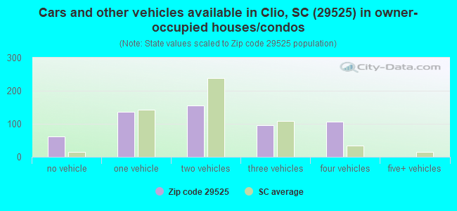 Cars and other vehicles available in Clio, SC (29525) in owner-occupied houses/condos