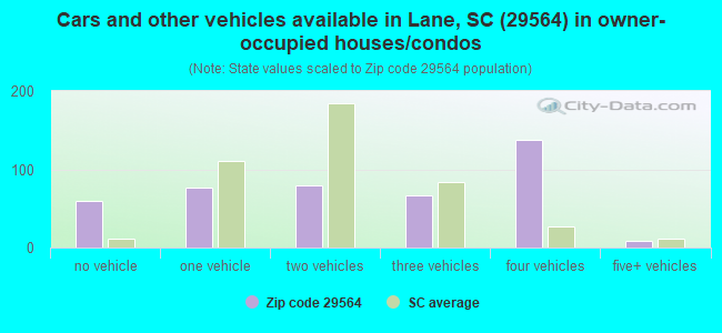 Cars and other vehicles available in Lane, SC (29564) in owner-occupied houses/condos
