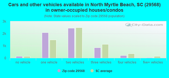 Cars and other vehicles available in North Myrtle Beach, SC (29568) in owner-occupied houses/condos