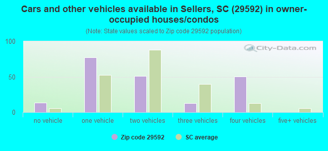 Cars and other vehicles available in Sellers, SC (29592) in owner-occupied houses/condos