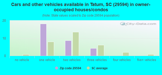 Cars and other vehicles available in Tatum, SC (29594) in owner-occupied houses/condos