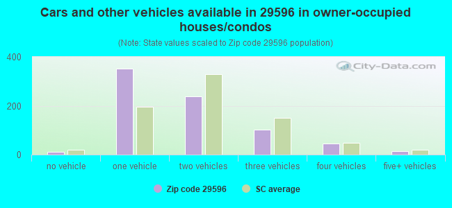 Cars and other vehicles available in 29596 in owner-occupied houses/condos