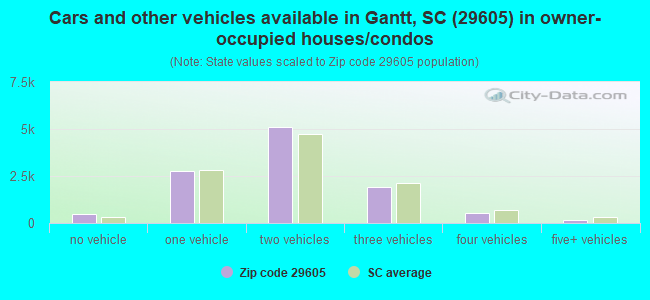 Cars and other vehicles available in Gantt, SC (29605) in owner-occupied houses/condos