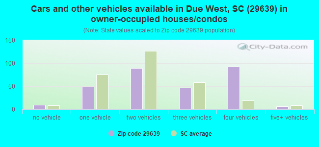 Cars and other vehicles available in Due West, SC (29639) in owner-occupied houses/condos