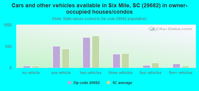 Cars and other vehicles available in Six Mile, SC (29682) in owner-occupied houses/condos
