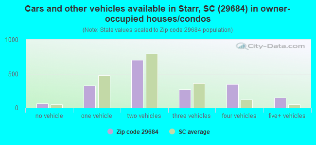Cars and other vehicles available in Starr, SC (29684) in owner-occupied houses/condos