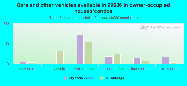 Cars and other vehicles available in 29686 in owner-occupied houses/condos