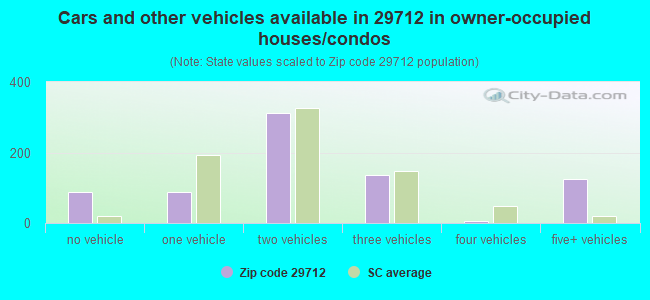Cars and other vehicles available in 29712 in owner-occupied houses/condos