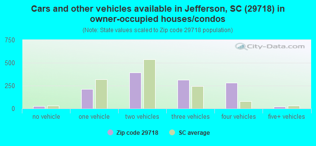 Cars and other vehicles available in Jefferson, SC (29718) in owner-occupied houses/condos