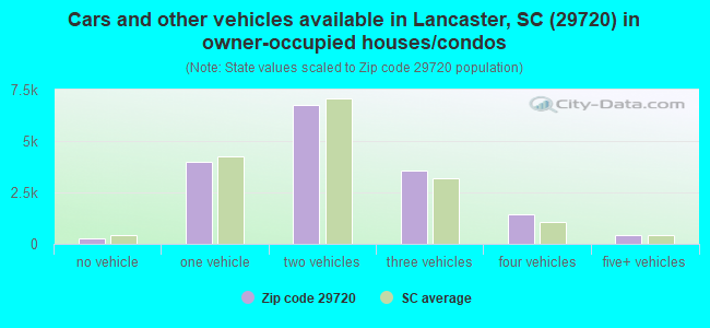 Cars and other vehicles available in Lancaster, SC (29720) in owner-occupied houses/condos