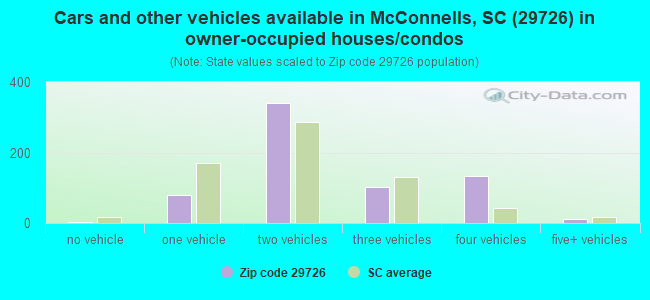 Cars and other vehicles available in McConnells, SC (29726) in owner-occupied houses/condos