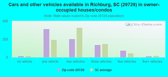 Cars and other vehicles available in Richburg, SC (29729) in owner-occupied houses/condos