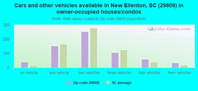 Cars and other vehicles available in New Ellenton, SC (29809) in owner-occupied houses/condos