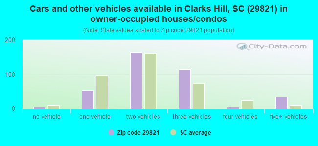 Cars and other vehicles available in Clarks Hill, SC (29821) in owner-occupied houses/condos