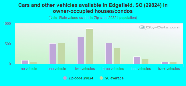 Cars and other vehicles available in Edgefield, SC (29824) in owner-occupied houses/condos