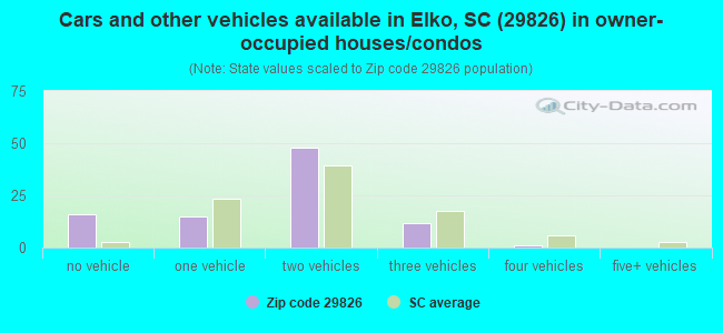 Cars and other vehicles available in Elko, SC (29826) in owner-occupied houses/condos