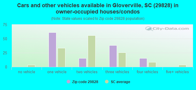 Cars and other vehicles available in Gloverville, SC (29828) in owner-occupied houses/condos