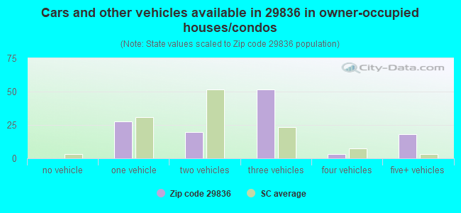 Cars and other vehicles available in 29836 in owner-occupied houses/condos