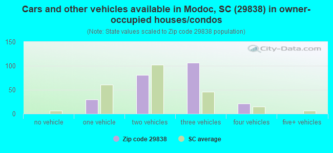 Cars and other vehicles available in Modoc, SC (29838) in owner-occupied houses/condos