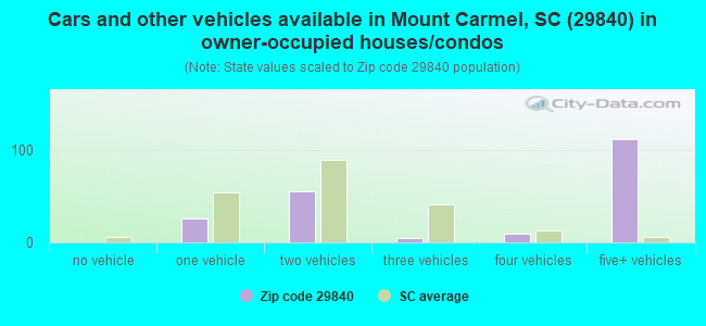Cars and other vehicles available in Mount Carmel, SC (29840) in owner-occupied houses/condos