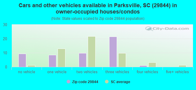 Cars and other vehicles available in Parksville, SC (29844) in owner-occupied houses/condos