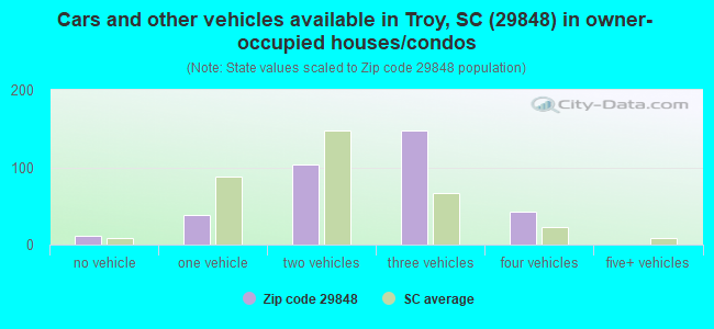 Cars and other vehicles available in Troy, SC (29848) in owner-occupied houses/condos