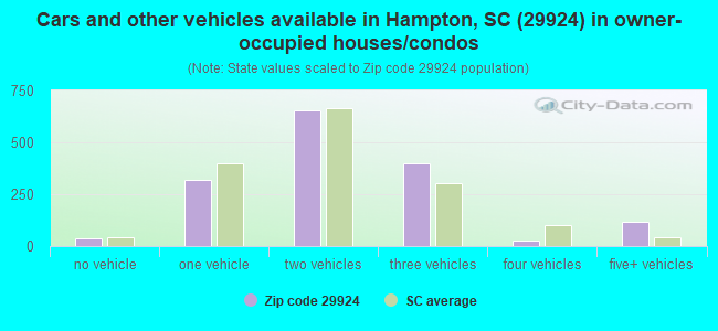 Cars and other vehicles available in Hampton, SC (29924) in owner-occupied houses/condos