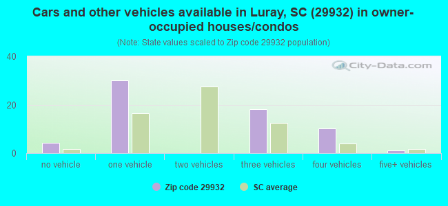 Cars and other vehicles available in Luray, SC (29932) in owner-occupied houses/condos