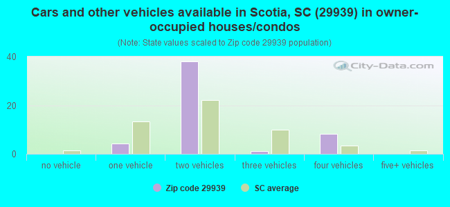 Cars and other vehicles available in Scotia, SC (29939) in owner-occupied houses/condos