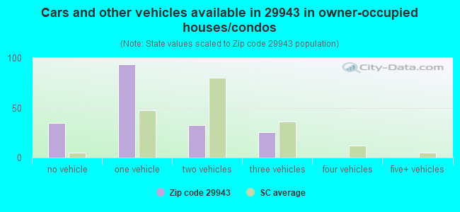 Cars and other vehicles available in 29943 in owner-occupied houses/condos