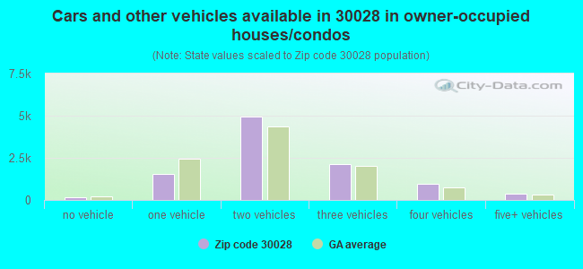 Cars and other vehicles available in 30028 in owner-occupied houses/condos