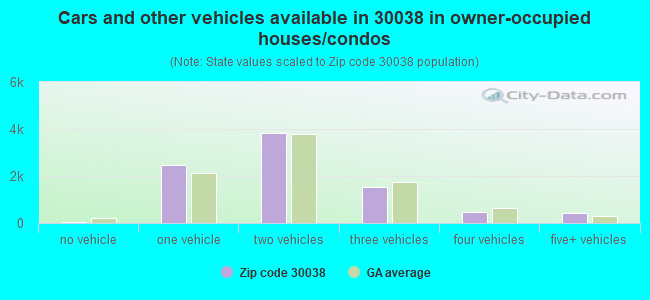 Cars and other vehicles available in 30038 in owner-occupied houses/condos