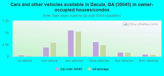 Cars and other vehicles available in Dacula, GA (30045) in owner-occupied houses/condos